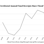 Occidental Annual Fund Receipts Since Fiscal Year ’08