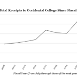 Total Receipts to Occidental College Since Fiscal Year ’08